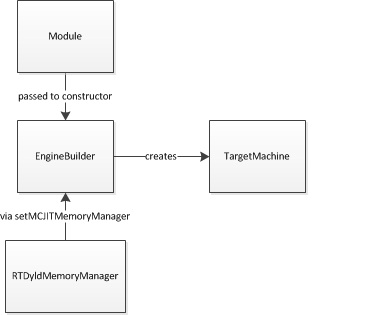 docs/MCJIT-engine-builder.png